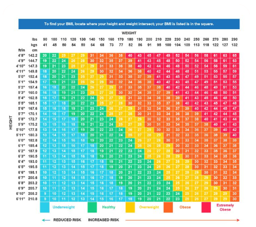 BMI Calculation chart explaining obesity classification 