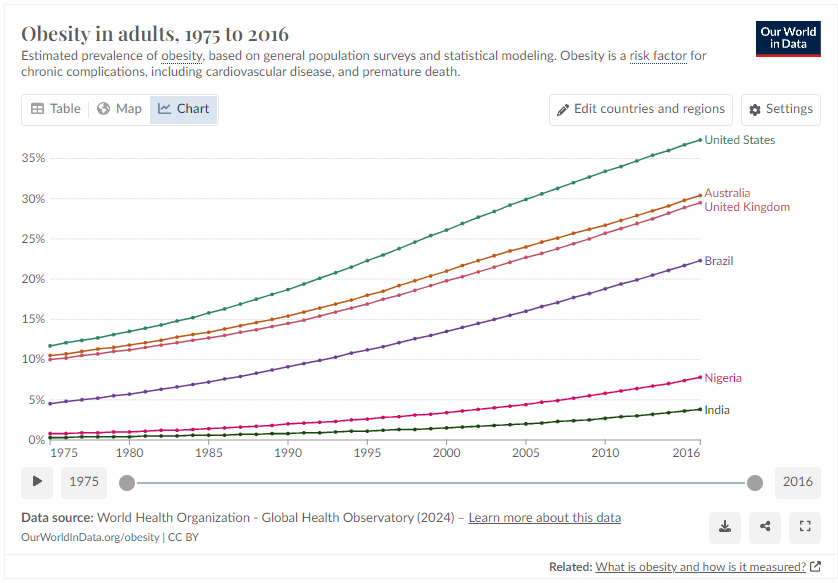 Graph illustrating the rise in global obesity rates from 1980 to 2024