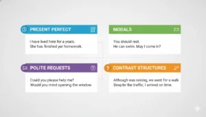 Key grammar patterns for B1-B2 English conversations